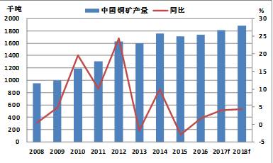 中國銅礦產量（年）