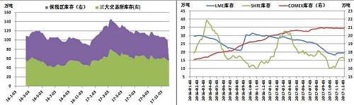 全球銅庫存、三大交易所銅庫存五、全球銅市存在小幅缺口隨著供應端收縮，需求端穩定低速增長，預計2017年全球銅市存在小幅缺口。ICSG最新數據顯示，全球精煉銅市場2017年預計供應短缺15.1萬噸，2018年供應短缺10.4萬噸，延續供應短缺格局，但缺口有所收窄。